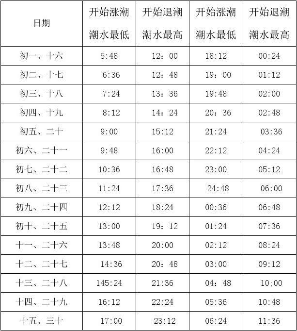 今日潮汐表详解：涨潮落潮时间预测及影响因素分析