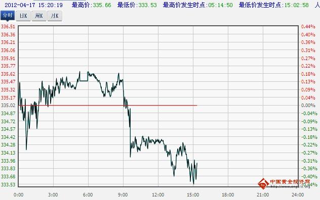 今日纸黄金价格走势图查询：解读走势，规避风险，把握投资良机