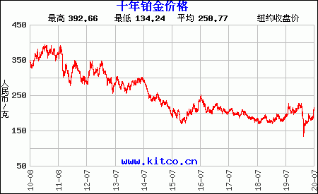 今日铂金价走势分析：投资风险与未来展望