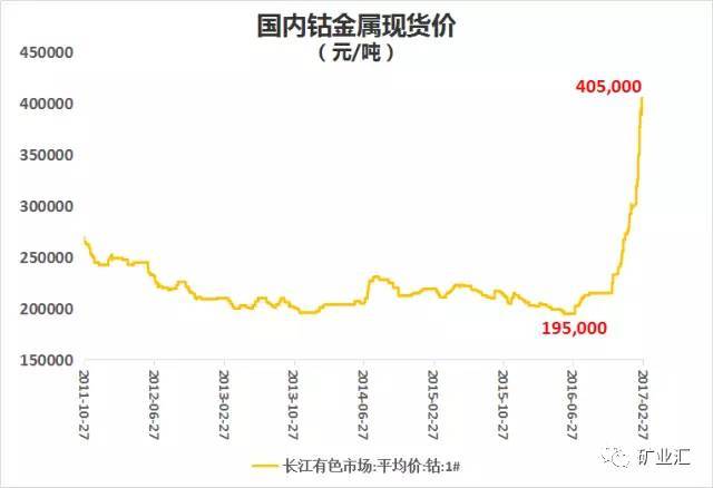 钴今日价格深度解析：市场行情、影响因素及未来走势预测