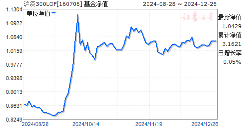 深度解析嘉实300今日净值160706：市场波动与投资策略