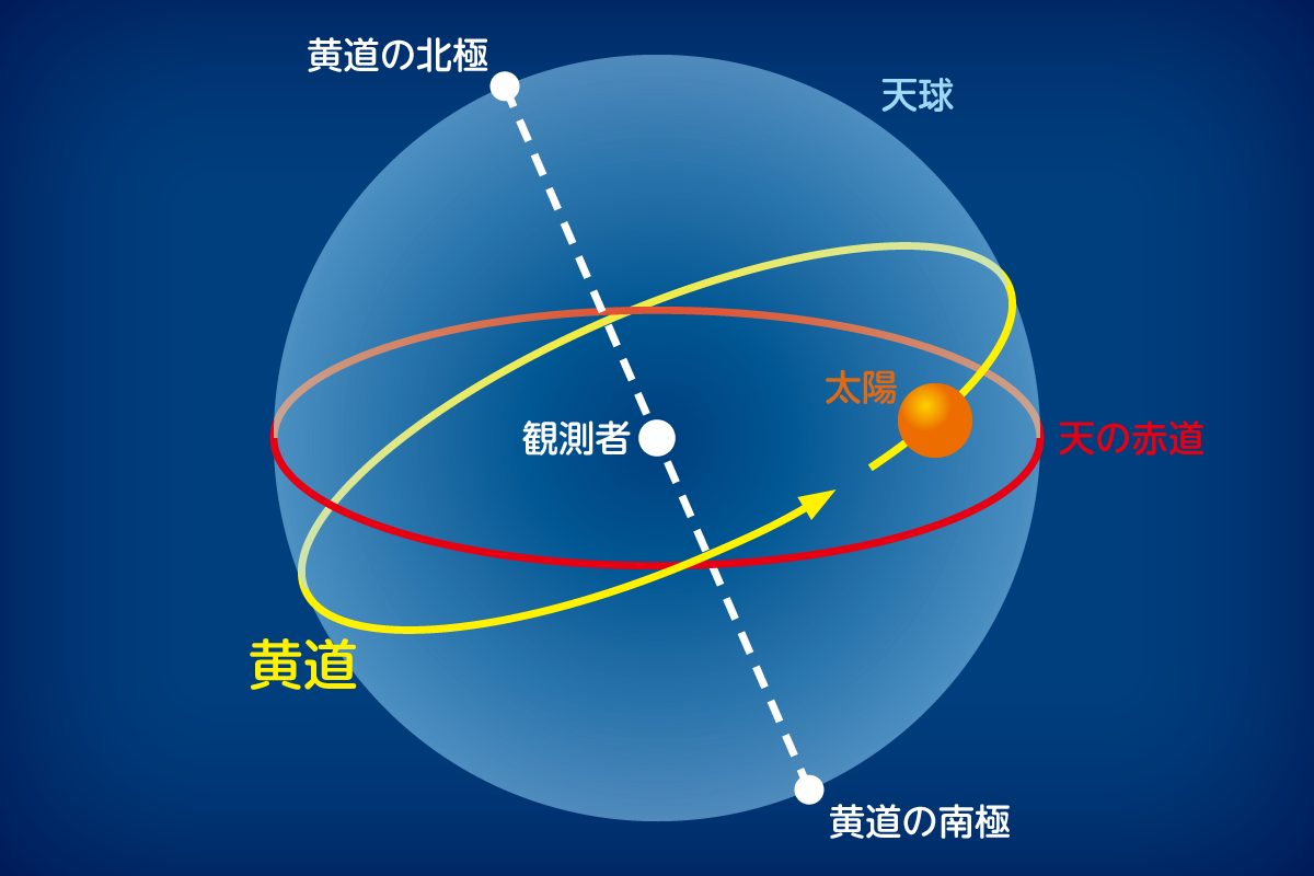 今日是否黄道办日？从古今论黄道办日的理念和实际意义