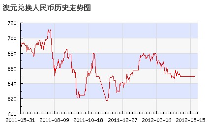 今日澳元兑人民币汇率：影响因素深度解析及未来走势预测