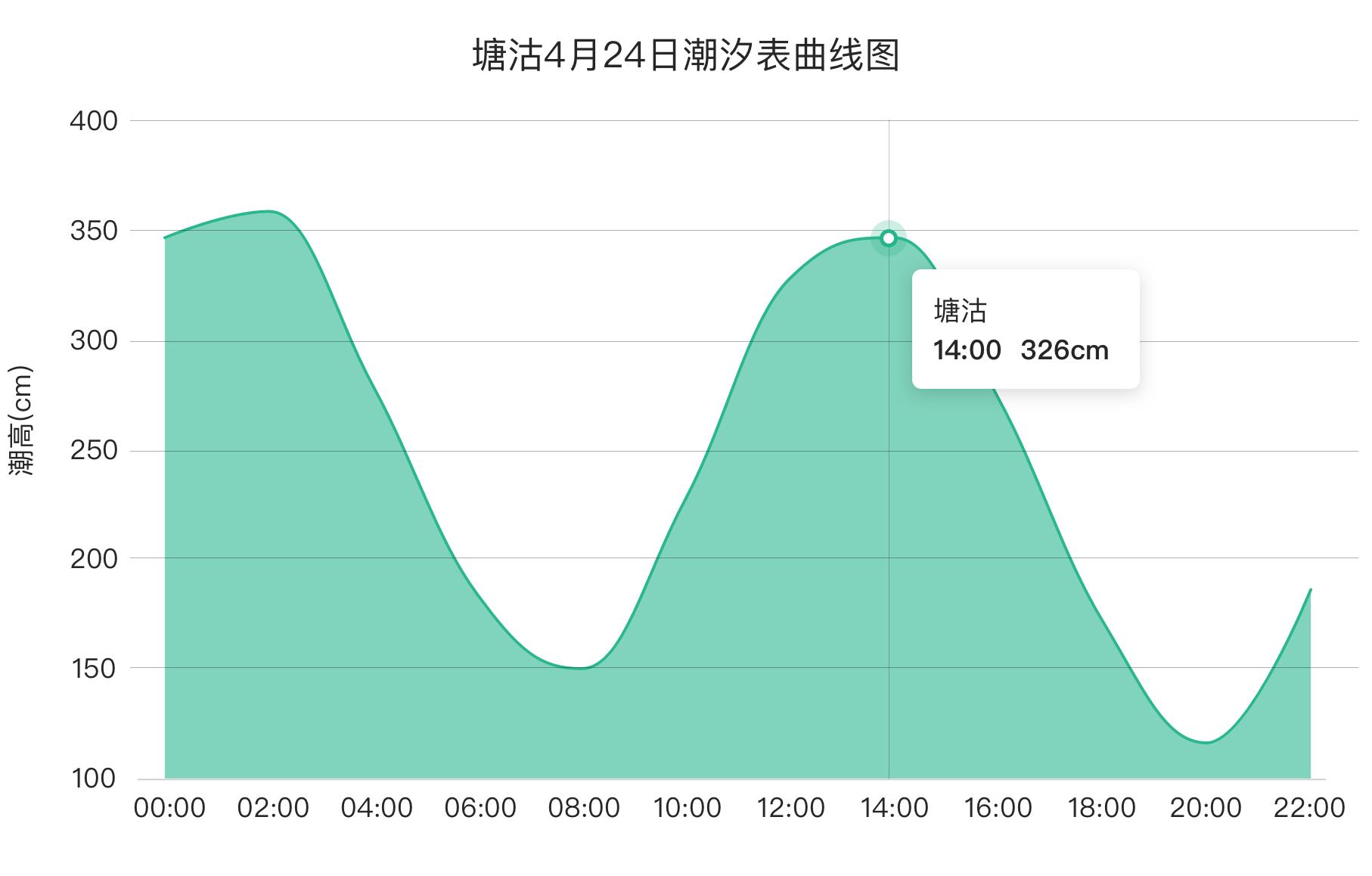 2024年最新潮汐表详解：预测、应用及未来趋势