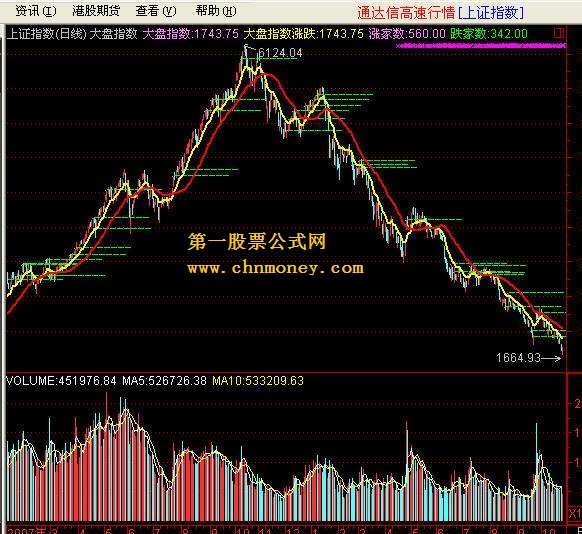 今日股票行情大盘走势图解析：深入分析平台走势与投资控线