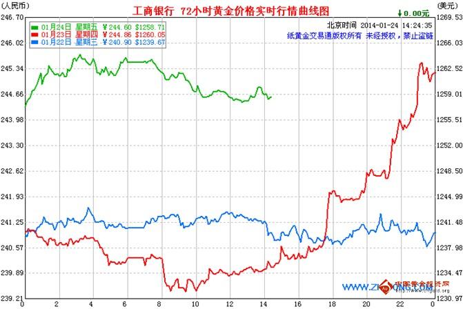 纸黄金价格今日走势图即时金价：解读市场波动与投资策略