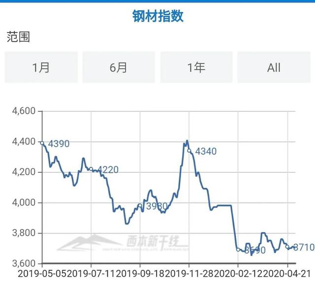 我的钢材网今日价格深度解析：市场行情、价格波动及未来趋势预测