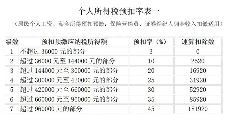 2024最新工资个税计算方法详解：个税起征点、税率及专项附加扣除