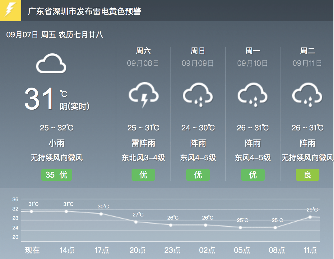 今日深圳天气预报：详细分析及未来趋势预测