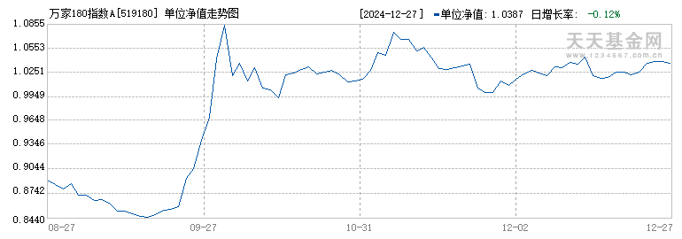 万家180基金今日净值深度解析：风险与机遇并存的投资策略