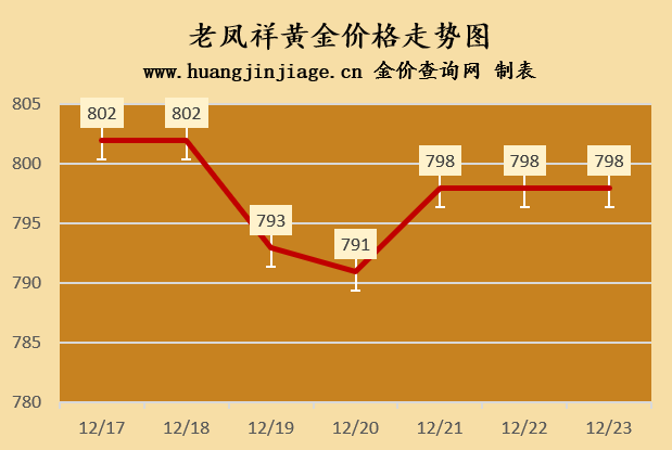 今日老凤祥金价查询及走势分析：投资黄金避险需谨慎