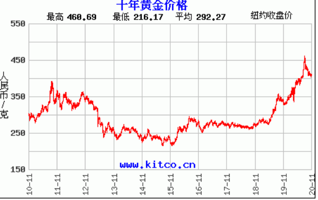 融通金报价今日金价：深度解析投资风险与机遇