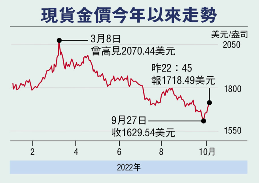 今日金项价格走势分析：影响因素、投资建议及将来趋势预测