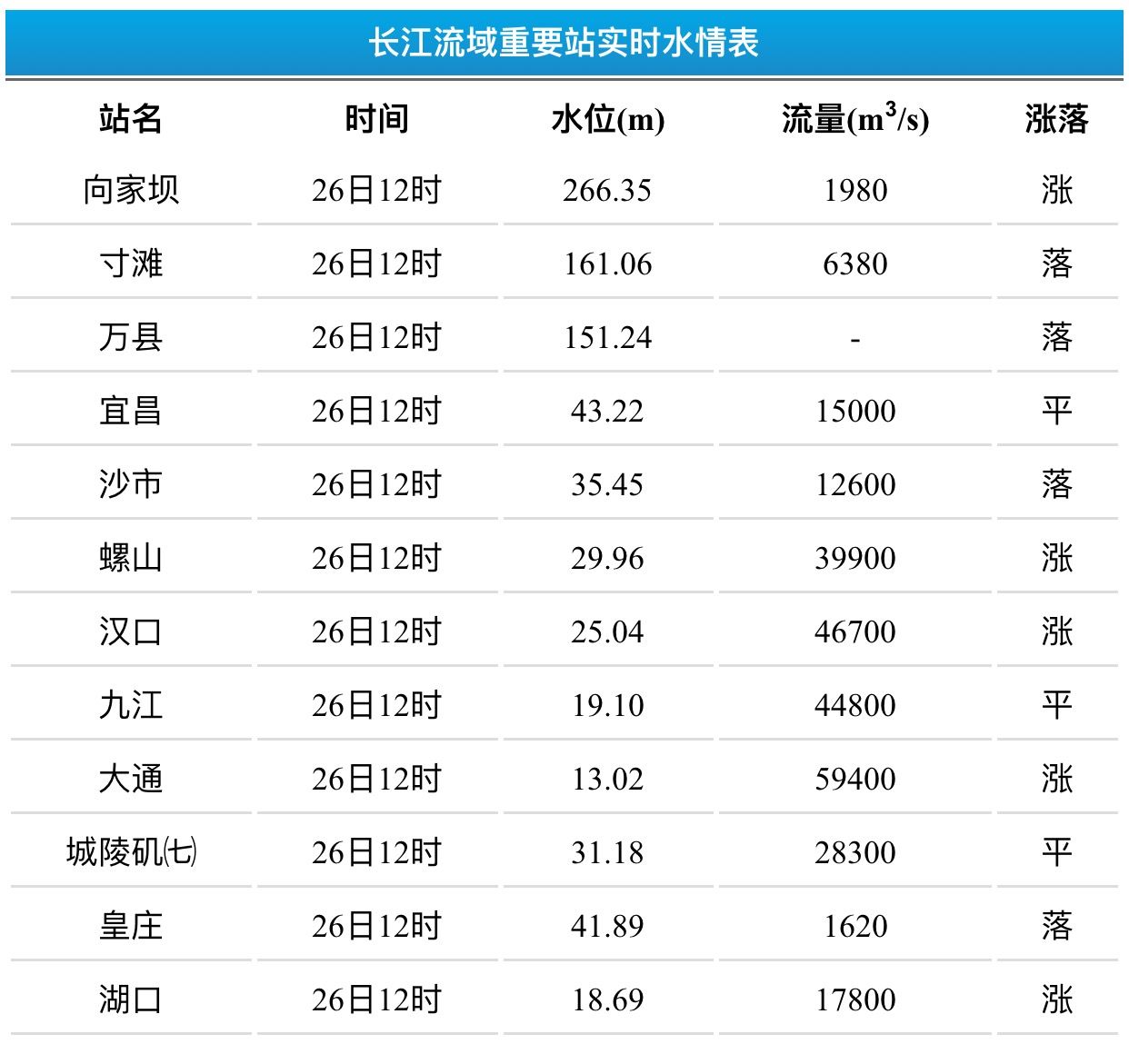 长江水位公告今日详解：实时水位、预警信息及影响分析