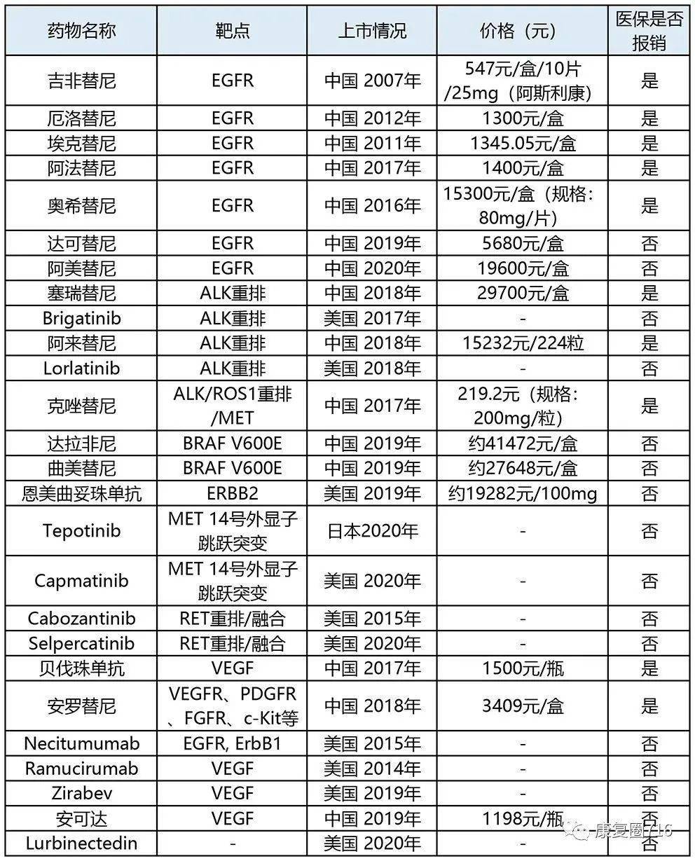 实体瘤最新药研究进展：靶向治疗与免疫疗法并驾齐驱，未来发展趋势预测