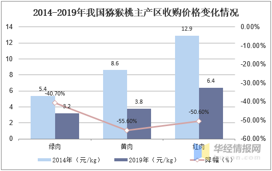 猕猴桃最新种植技术及市场趋势分析：高效栽培与未来展望