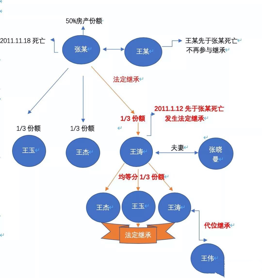 遗产继承