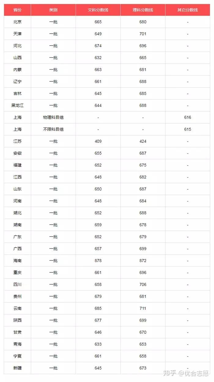 2024年北京各大学投档线预测及分析：录取分数线走势解读