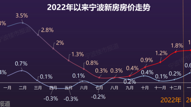 宁波楼市深度解析：2024年宁波的房价最新趋势及区域差异