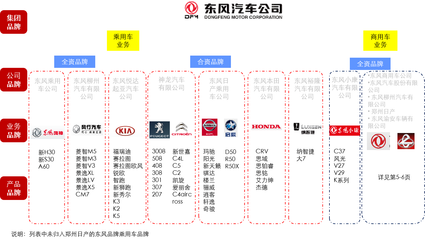 东风最新打卡：解析其后的商业模式和发展趋势