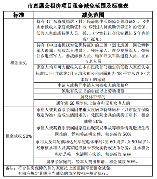 中山市公租房最新消息：申请条件、配租流程及未来规划深度解读