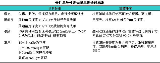 治疗青光眼的最新进展：药物、手术及未来展望