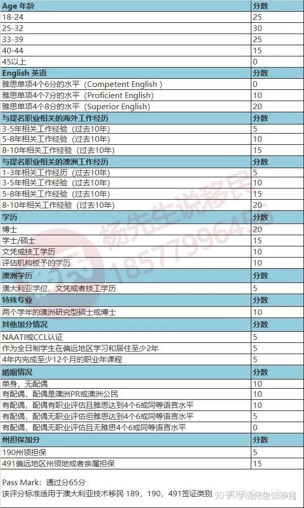 澳洲打分表最新解读：技术移民评分标准详解及未来趋势预测