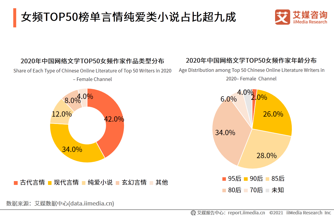 言情小说 第10页