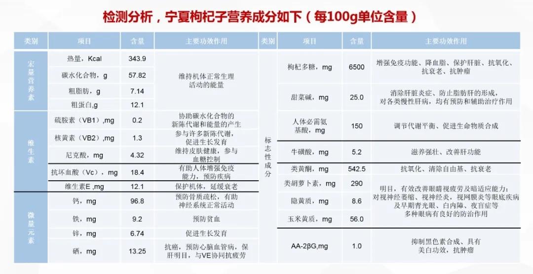 枸杞最新报道：营养价值、市场前景及未来发展趋势深度解析