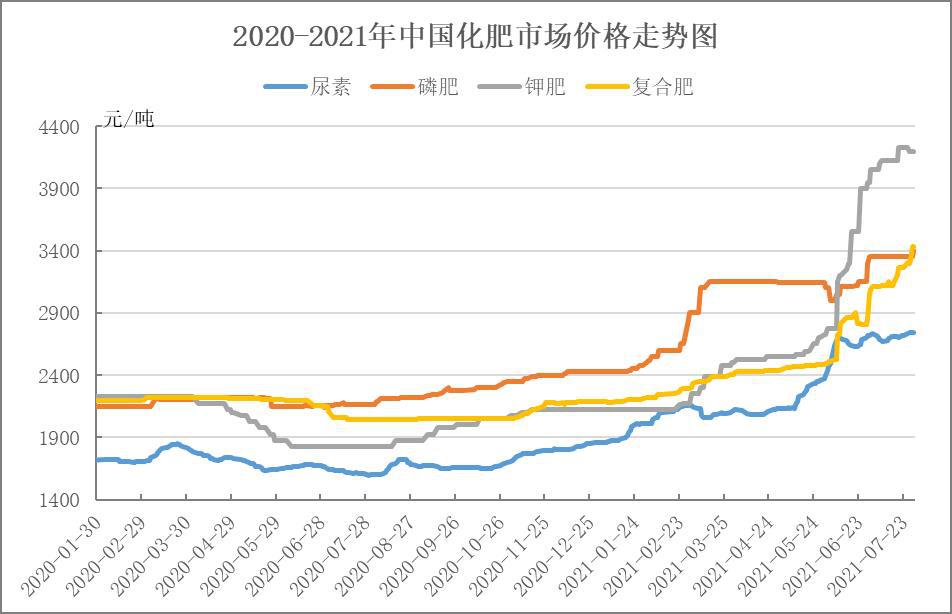 硫酸铵价格最新走势分析：影响因素、市场预测及投资建议