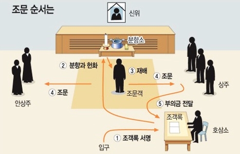 韩国丧shi最新趋势：社会变化与新型丧事制度的出现