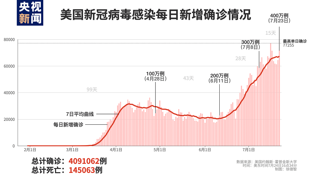 深度解析：最新美国疫情最新人数及未来走势预测