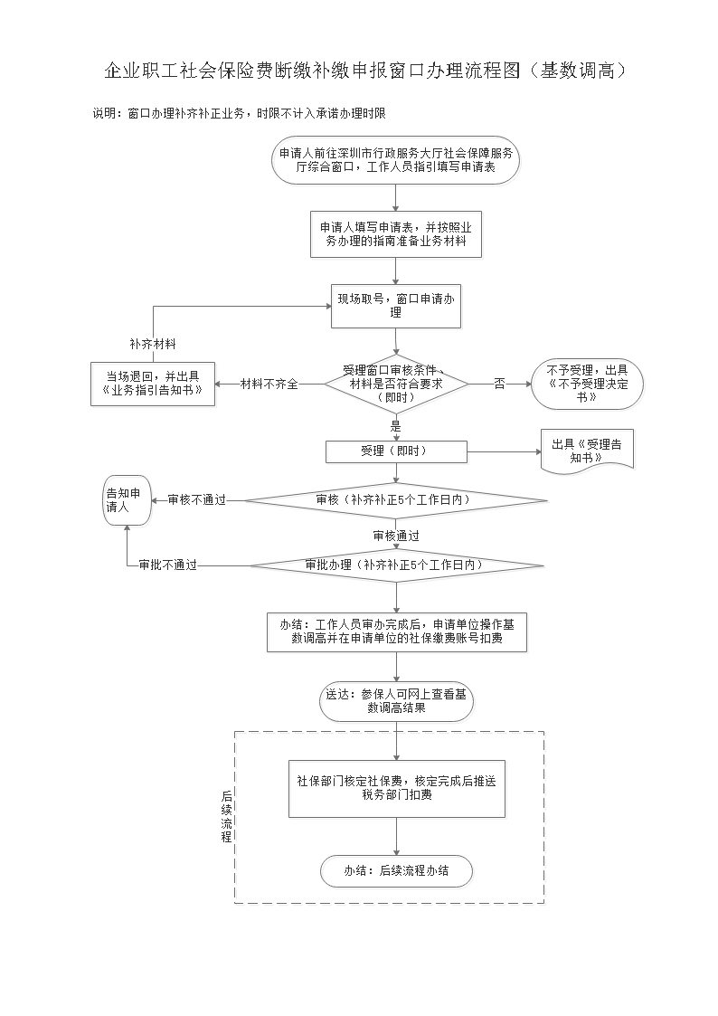 2022年补缴社保最新政策详解：灵活就业人员如何补缴？