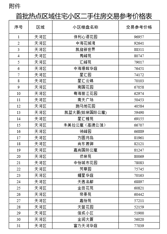 广州二手房价最新消息：市场走势分析及未来预测