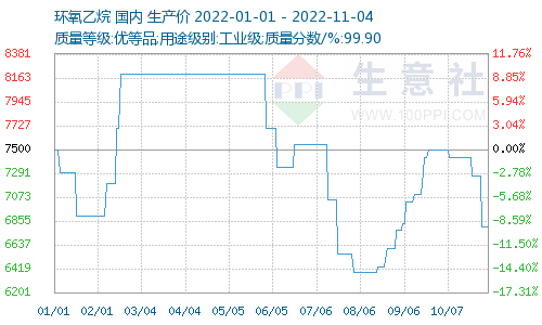 环氧己烷的最新价格走势分析及市场前景预测